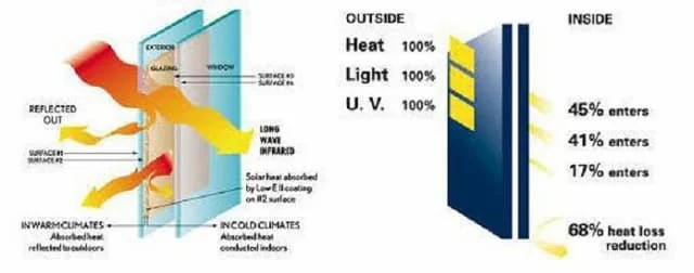 Kính tản nhiệt Low-E được sản xuất với nhiều độ dày khác nhau