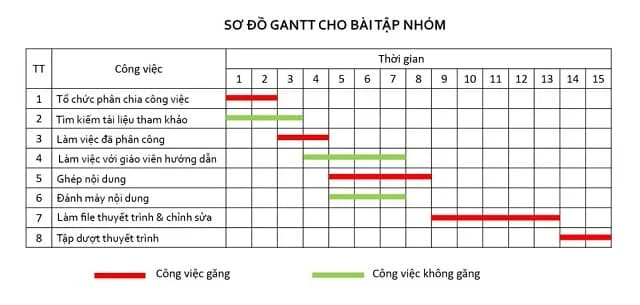 Hình ảnh minh họa sơ đồ gantt trong học tập