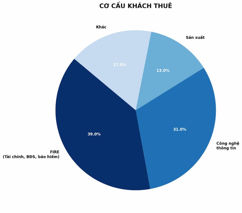Cơ cấu khách thuê văn phòng HCM