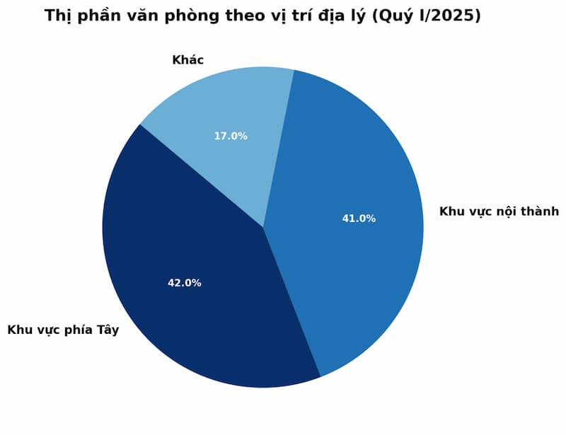 Thị phần văn phòng cho thuê tại Hà Nội