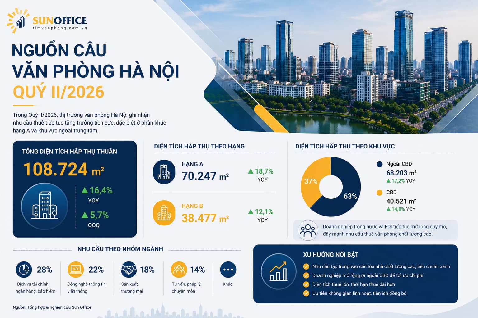 BÁO CÁO THỊ TRƯỜNG VĂN PHÒNG HÀ NỘI QUÝ II/2026 4 Dữ liệu nguồn cầu thị trường văn phòng nửa đầu năm 2026