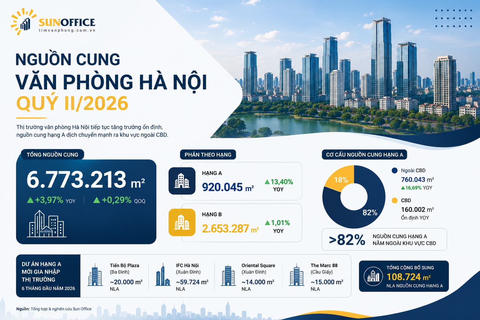 BÁO CÁO THỊ TRƯỜNG VĂN PHÒNG HÀ NỘI QUÝ II/2026 3 Nguồn cung thị trường văn phòng Hà Nội 6 tháng đầu năm 2026